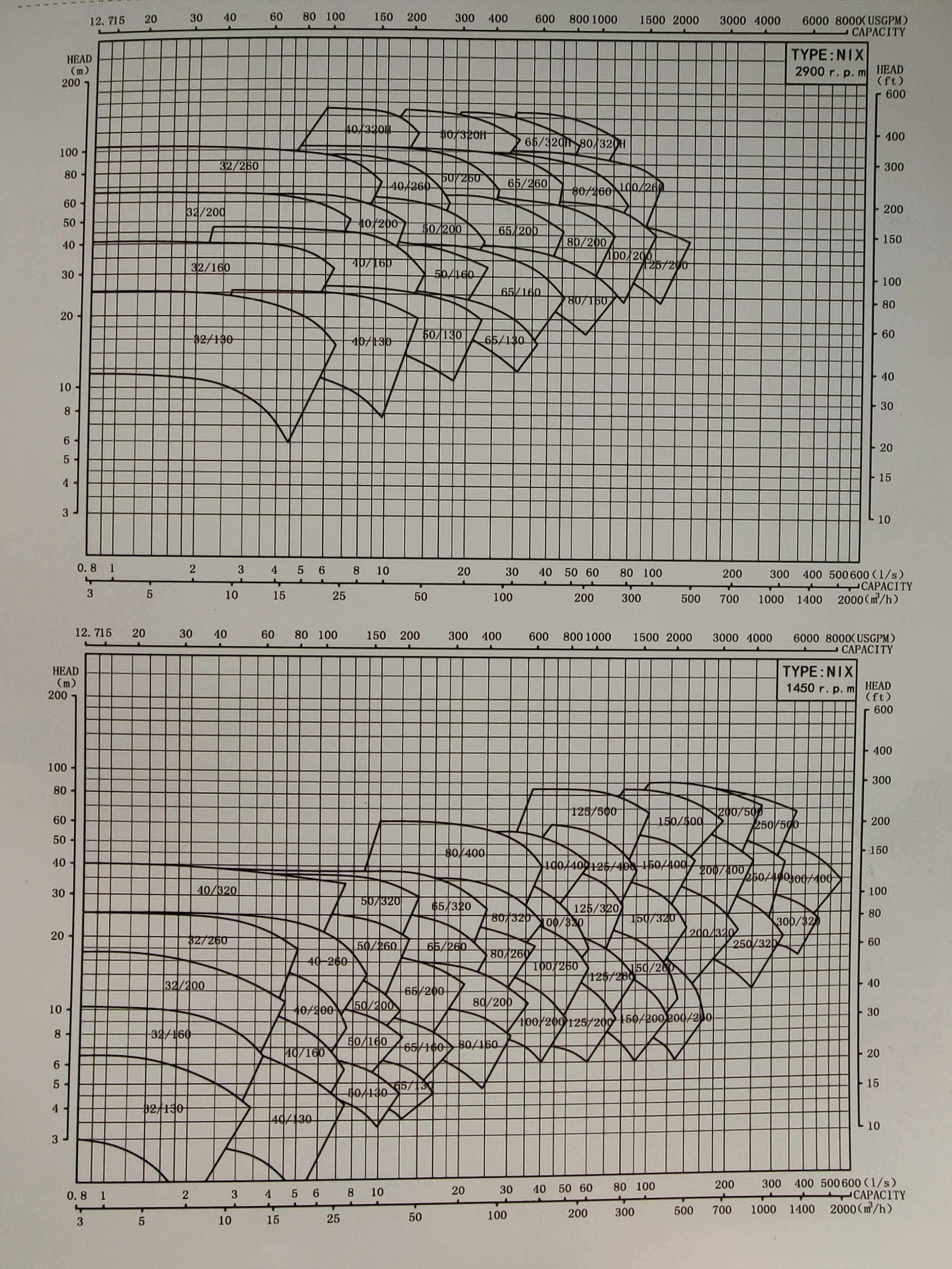 NIX系列臥式單級端吸離心泵型譜圖