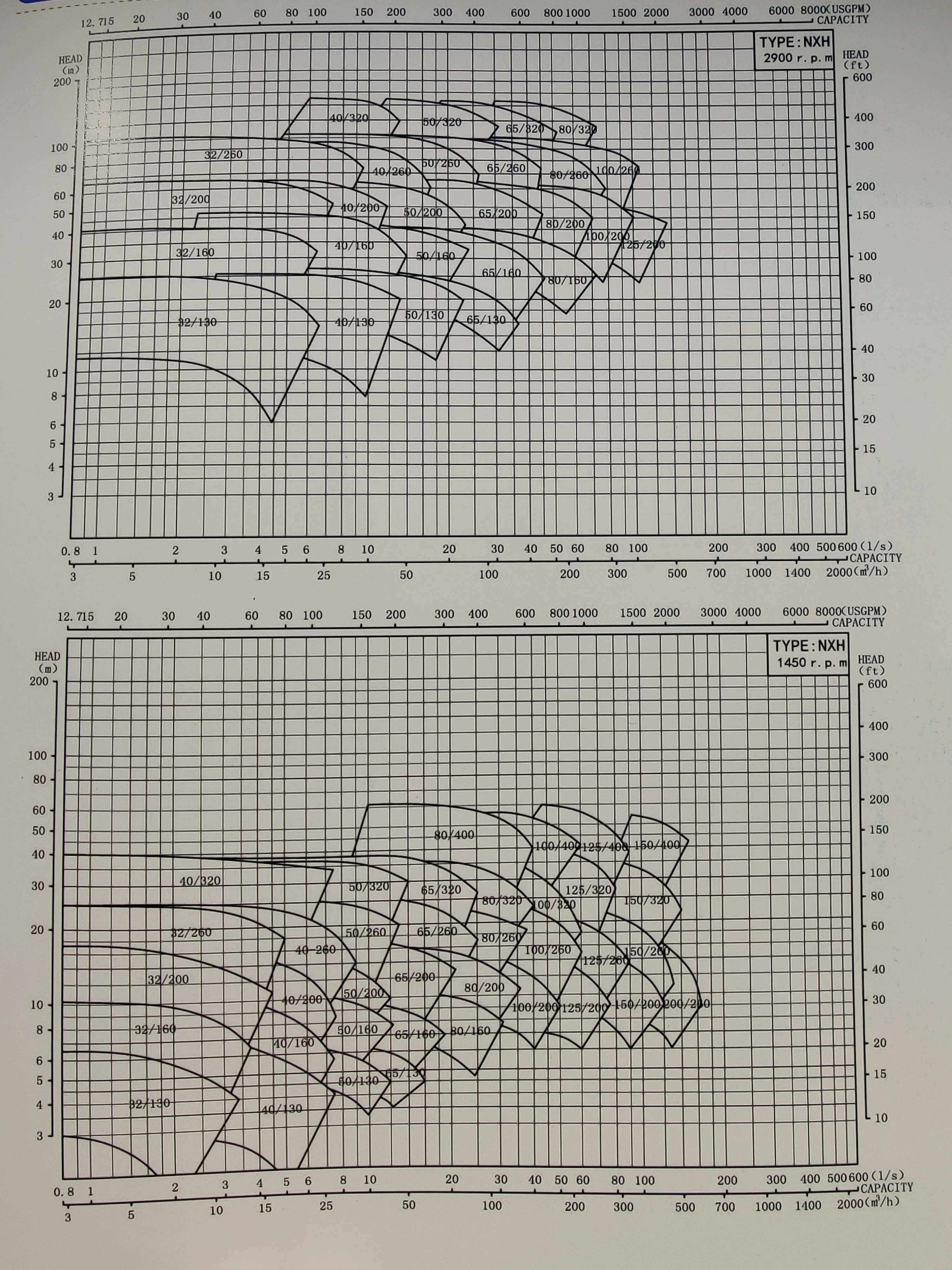 NXH系列單級端吸化工離心泵型譜圖